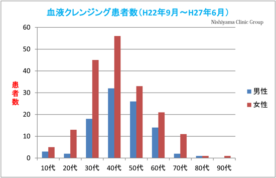 血液クレンジング患者数デー.jpg